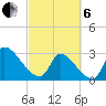 Pawleys Island South tide chart for Thursday, March 6, 2025