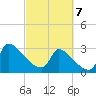 Pawleys Island South tide chart for Friday, March 7, 2025