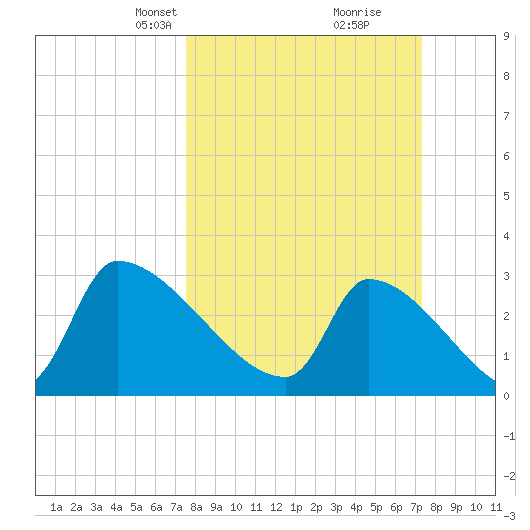 Pawleys Island South tide chart for Sunday, March 9, 2025