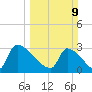 Pawleys Island South tide chart for Sunday, March 9, 2025
