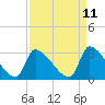 Pawleys Island South tide chart for Friday, April 11, 2025