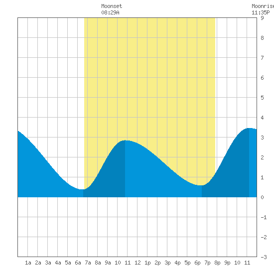 Pawleys Island South tide chart for Wednesday, April 16, 2025