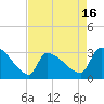 Pawleys Island South tide chart for Wednesday, April 16, 2025