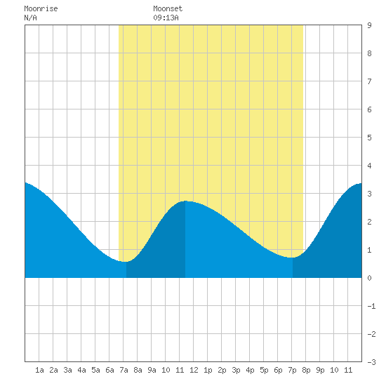Pawleys Island South tide chart for Thursday, April 17, 2025
