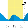 Pawleys Island South tide chart for Thursday, April 17, 2025