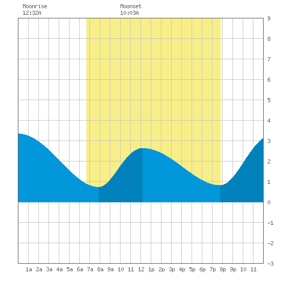 Pawleys Island South tide chart for Friday, April 18, 2025