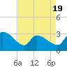 Pawleys Island South tide chart for Saturday, April 19, 2025