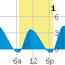 Pawleys Island South tide chart for Tuesday, April 1, 2025