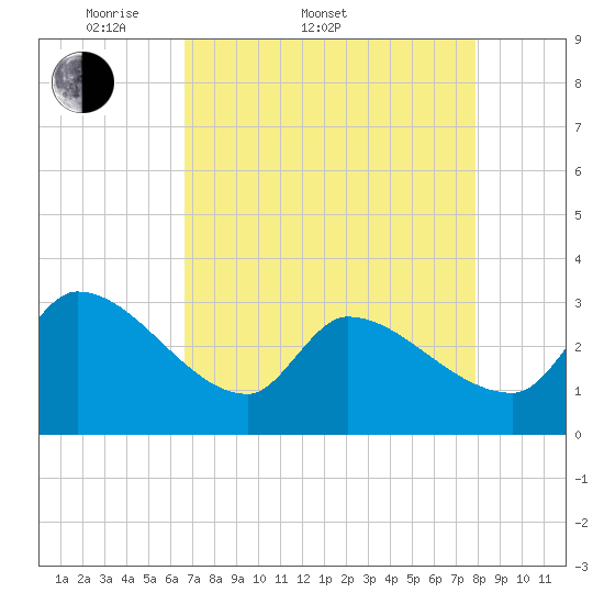 Pawleys Island South tide chart for Sunday, April 20, 2025
