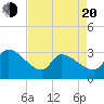 Pawleys Island South tide chart for Sunday, April 20, 2025