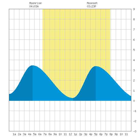 Pawleys Island South tide chart for Wednesday, April 23, 2025