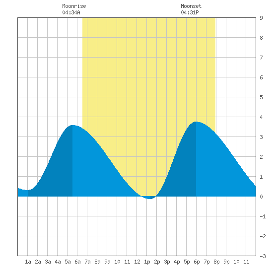 Pawleys Island South tide chart for Thursday, April 24, 2025