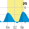 Pawleys Island South tide chart for Friday, April 25, 2025