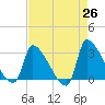 Pawleys Island South tide chart for Saturday, April 26, 2025