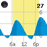 Pawleys Island South tide chart for Sunday, April 27, 2025