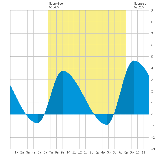 Pawleys Island South tide chart for Monday, April 28, 2025