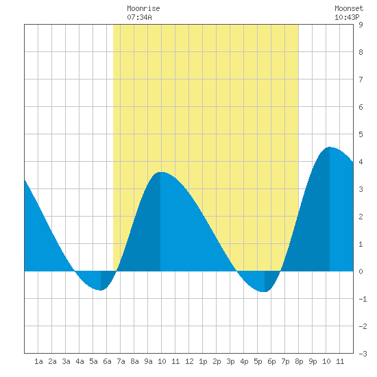 Pawleys Island South tide chart for Tuesday, April 29, 2025