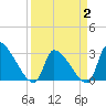 Pawleys Island South tide chart for Wednesday, April 2, 2025