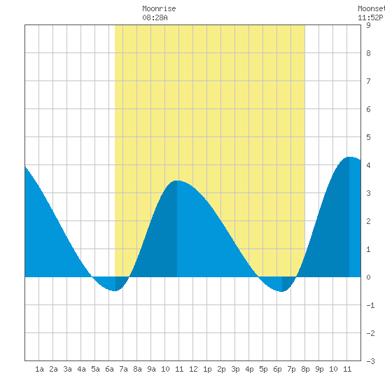 Pawleys Island South tide chart for Wednesday, April 30, 2025