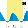 Pawleys Island South tide chart for Wednesday, April 30, 2025