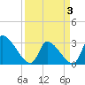Pawleys Island South tide chart for Thursday, April 3, 2025
