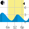 Pawleys Island South tide chart for Friday, April 4, 2025