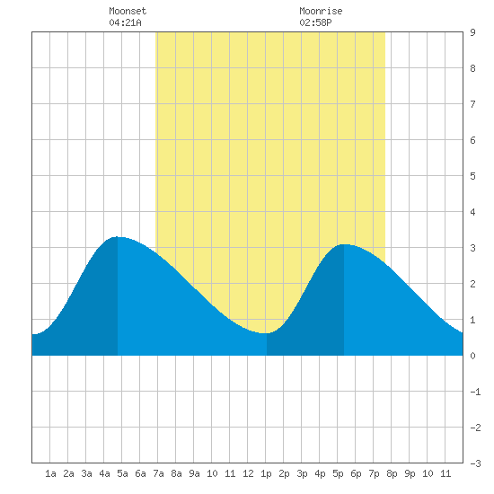Pawleys Island South tide chart for Monday, April 7, 2025