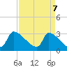 Pawleys Island South tide chart for Monday, April 7, 2025