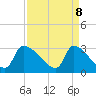 Pawleys Island South tide chart for Tuesday, April 8, 2025