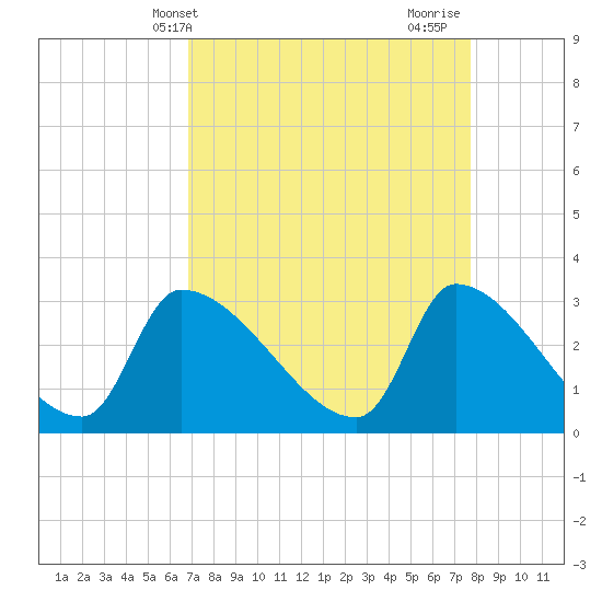 Pawleys Island South tide chart for Wednesday, April 9, 2025