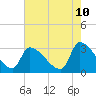 Pawleys Island South tide chart for Saturday, May 10, 2025