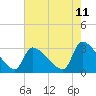 Pawleys Island South tide chart for Sunday, May 11, 2025