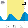 Pawleys Island South tide chart for Monday, May 12, 2025