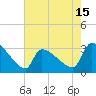 Pawleys Island South tide chart for Thursday, May 15, 2025