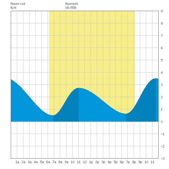 Pawleys Island South tide chart for Friday, May 16, 2025