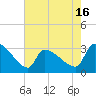 Pawleys Island South tide chart for Friday, May 16, 2025