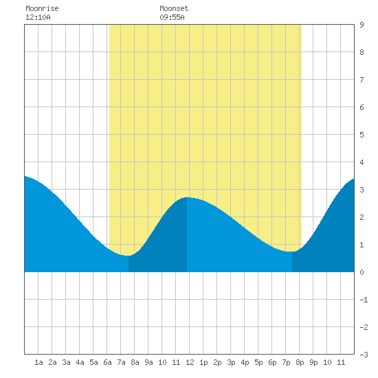 Pawleys Island South tide chart for Saturday, May 17, 2025