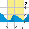 Pawleys Island South tide chart for Saturday, May 17, 2025