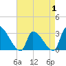 Pawleys Island South tide chart for Thursday, May 1, 2025