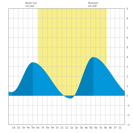 Pawleys Island South tide chart for Friday, May 23, 2025