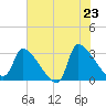 Pawleys Island South tide chart for Friday, May 23, 2025