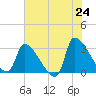 Pawleys Island South tide chart for Saturday, May 24, 2025