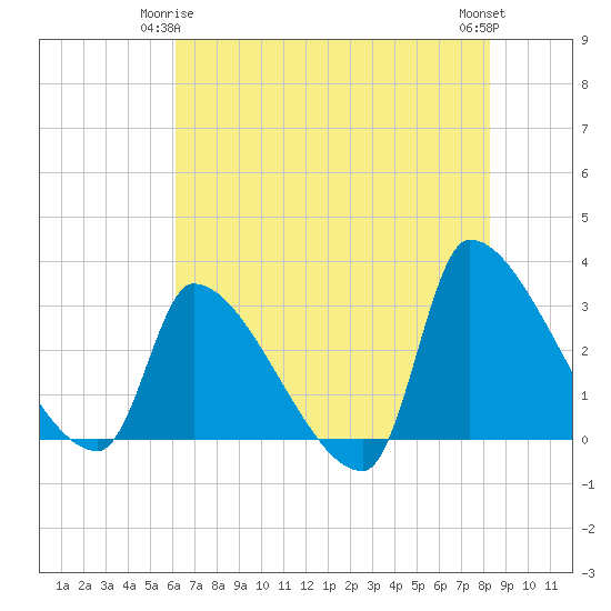Pawleys Island South tide chart for Sunday, May 25, 2025