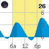 Pawleys Island South tide chart for Monday, May 26, 2025