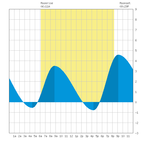 Pawleys Island South tide chart for Tuesday, May 27, 2025