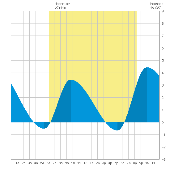 Pawleys Island South tide chart for Wednesday, May 28, 2025