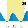 Pawleys Island South tide chart for Thursday, May 29, 2025