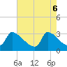 Pawleys Island South tide chart for Tuesday, May 6, 2025
