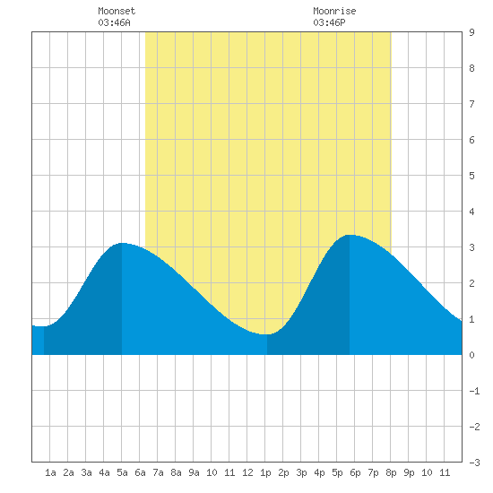 Pawleys Island South tide chart for Wednesday, May 7, 2025