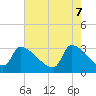 Pawleys Island South tide chart for Wednesday, May 7, 2025